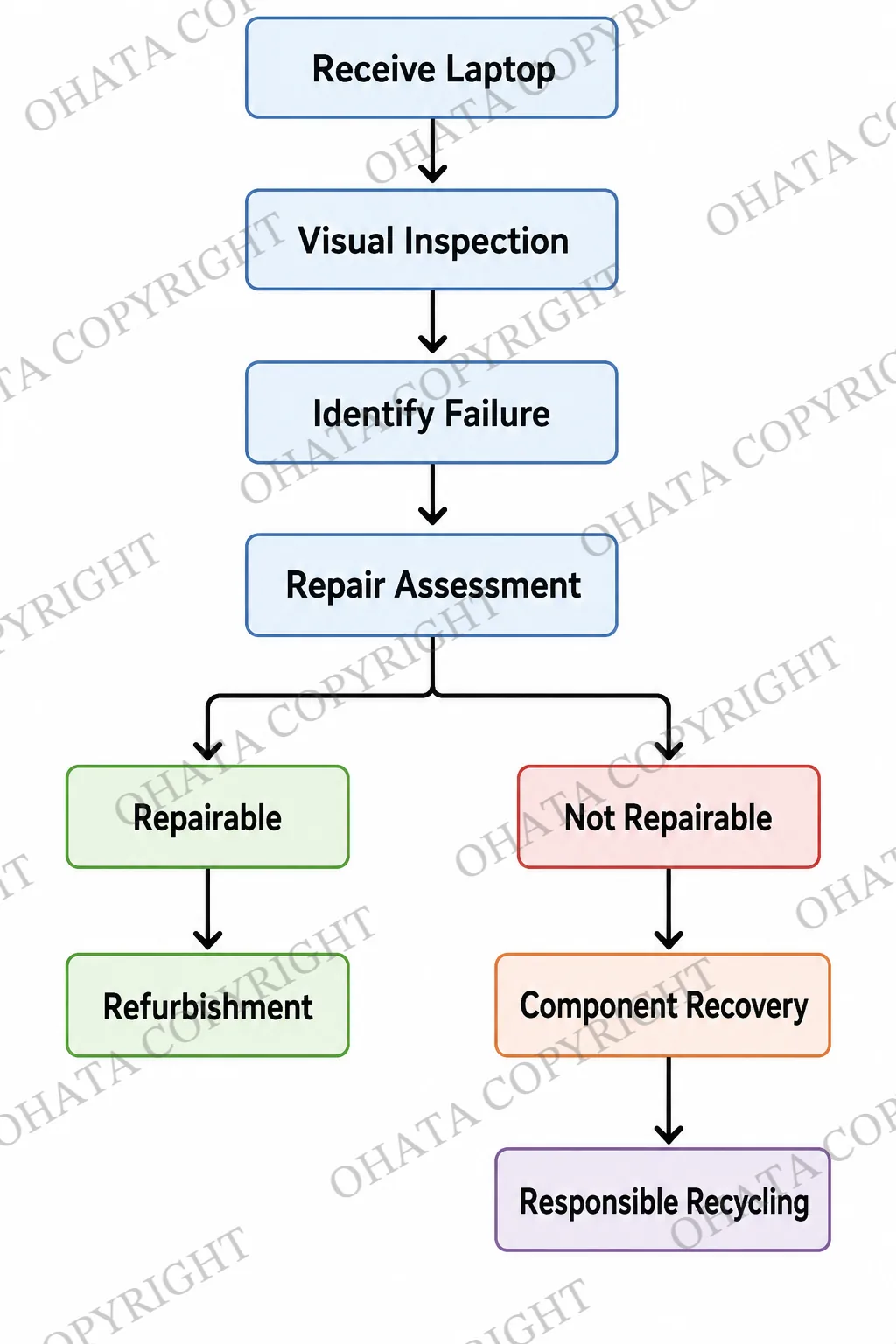 Laptop inspection process