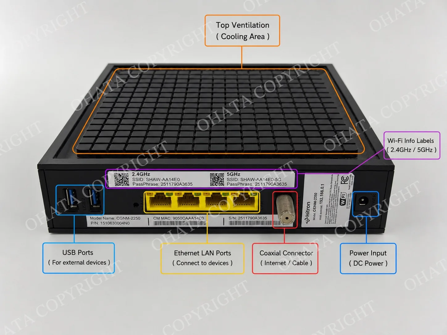 Annotated rear view of a Hitron modem and Wi-Fi router showing top ventilation, Wi-Fi information labels, USB ports, Ethernet LAN ports, coaxial connector, and DC power input.