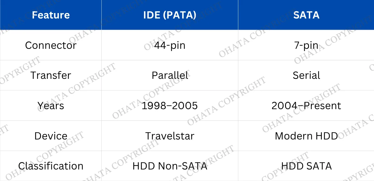 SATA board and non-SATA board comparison chart