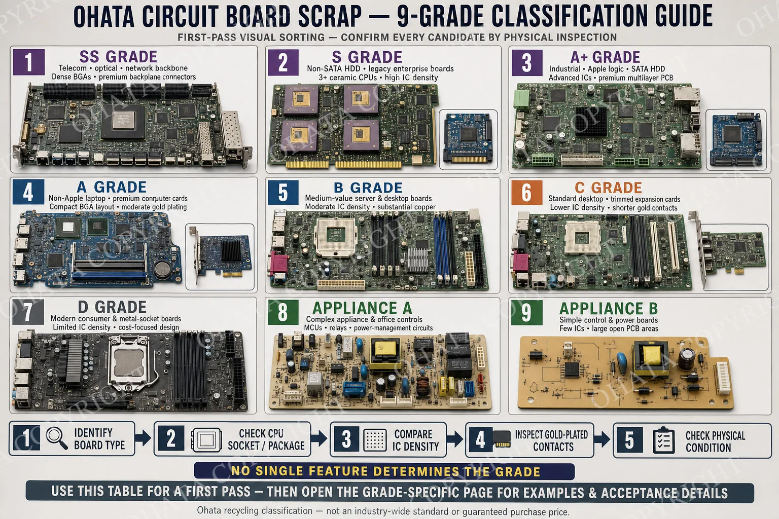 Circuit Board Scrap Classification Guide Introduction to Ohata PCB Scrap Classification