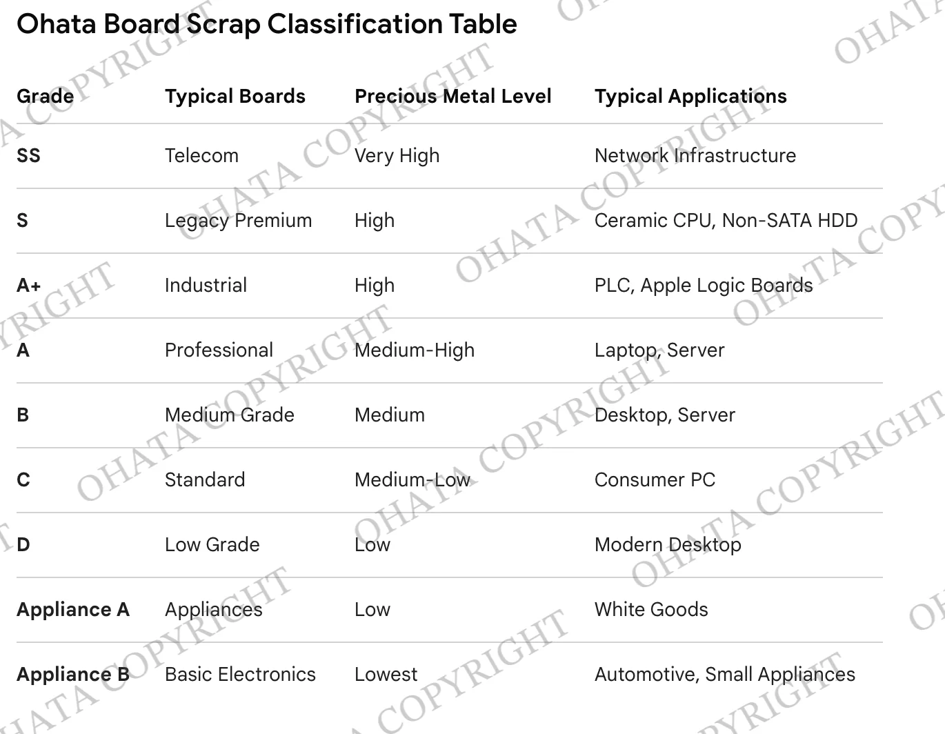 Ohata circuit board scrap grade comparison from SS to Appliance B