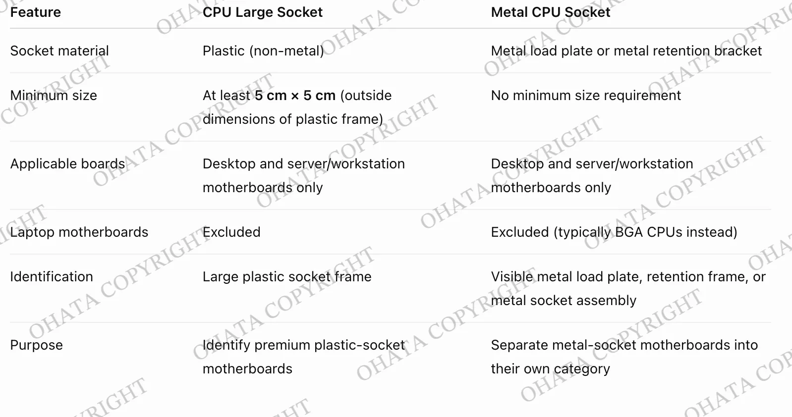 Large plastic PGA CPU socket compared with a metal LGA motherboard socket