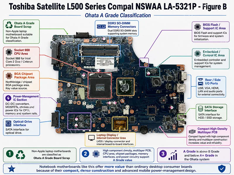 Toshiba Satellite L500 Series Compal NSWAA LA 5321P Ohata Board Scrap Classification A Grade Board Scrap