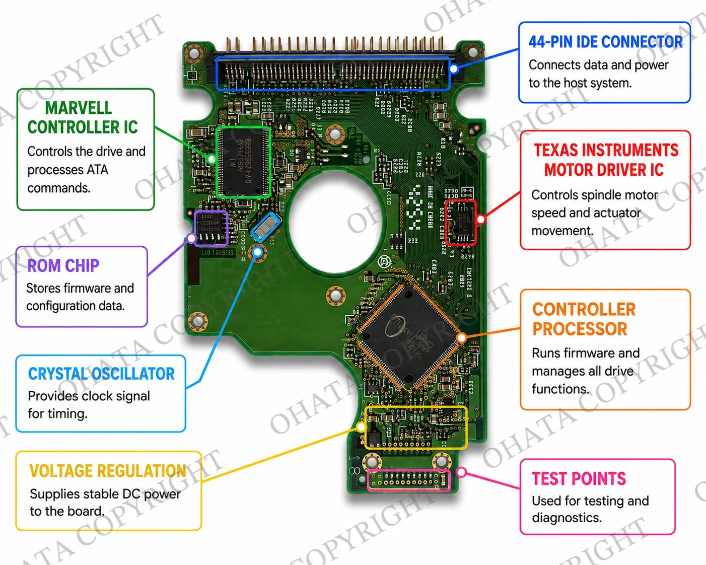 Controller Board Architecture / Major Components