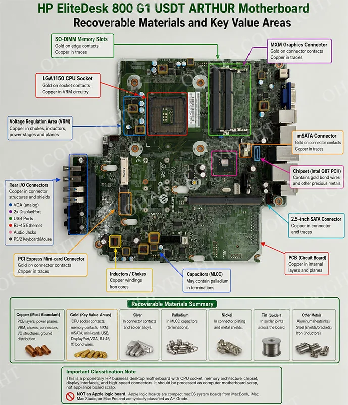 HP 800 G1 USDT board showing MXM, mSATA and Mini PCIe connectors